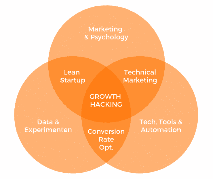 Growth Hacking: Strategi Pertumbuhan Cepat untuk Startup
