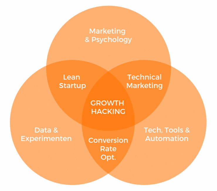 Growth Hacking: Strategi Pertumbuhan Cepat untuk Startup