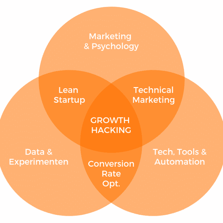 Growth Hacking: Strategi Pertumbuhan Cepat untuk Startup